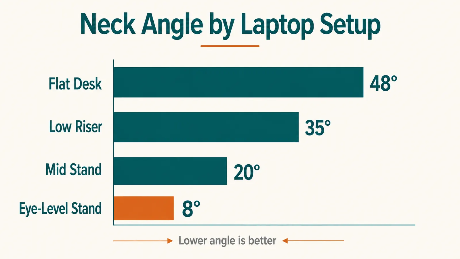 Side-by-side posture diagram showing head and neck angle looking down at a flat laptop versus eye-level laptop on a stand