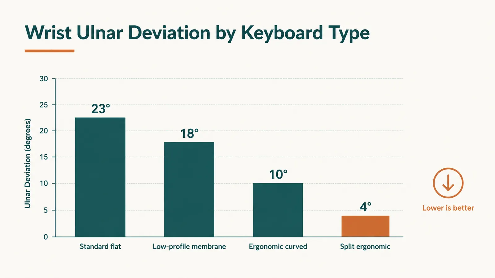Diagram comparing wrist angle on a flat keyboard versus a split ergonomic keyboard