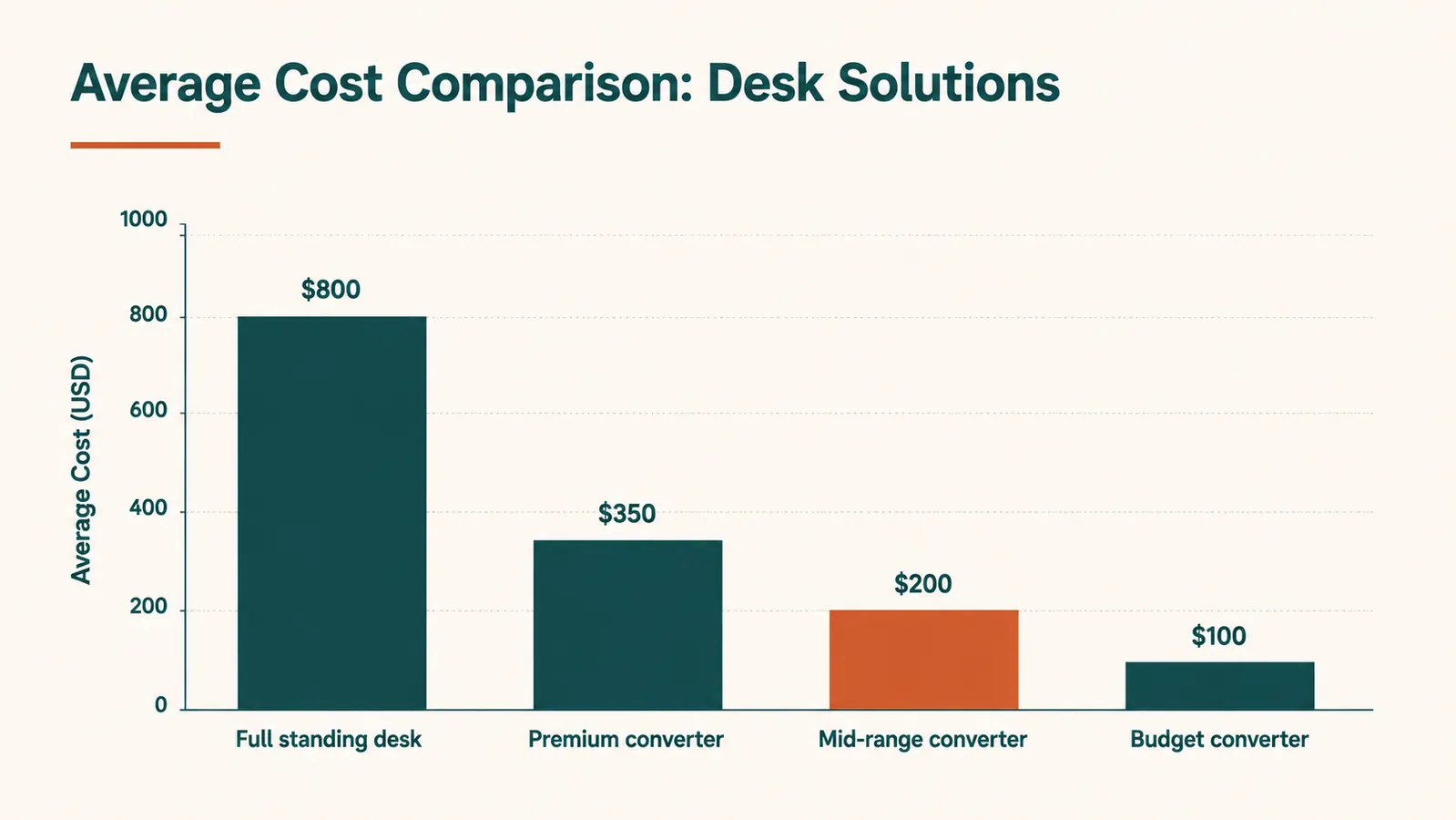 Side-by-side comparison chart showing desk converter cost versus full standing desk cost and setup time