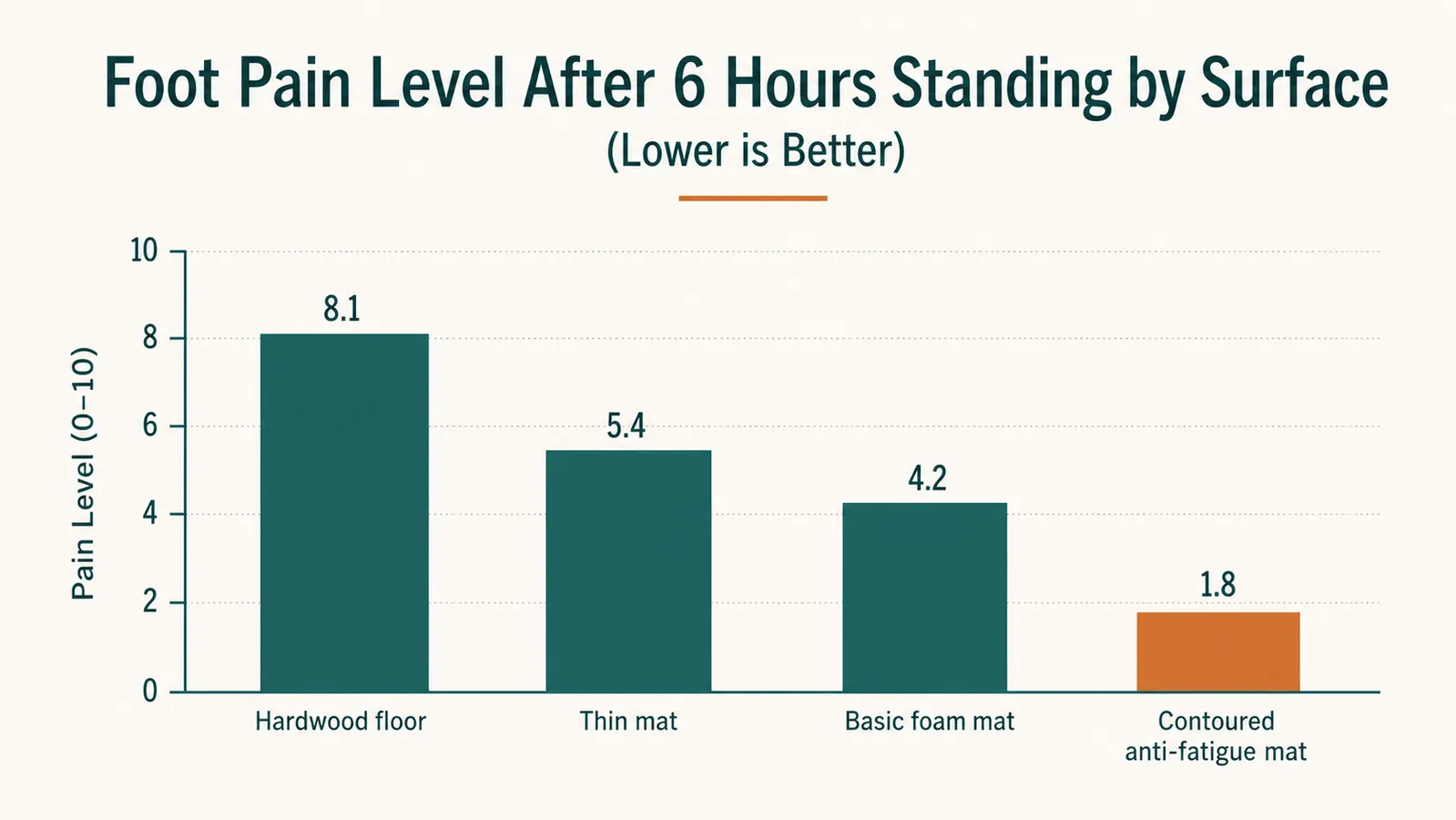 Infographic showing a sit-stand interval schedule: 25 minutes sitting, 10 minutes standing, repeated through a workday