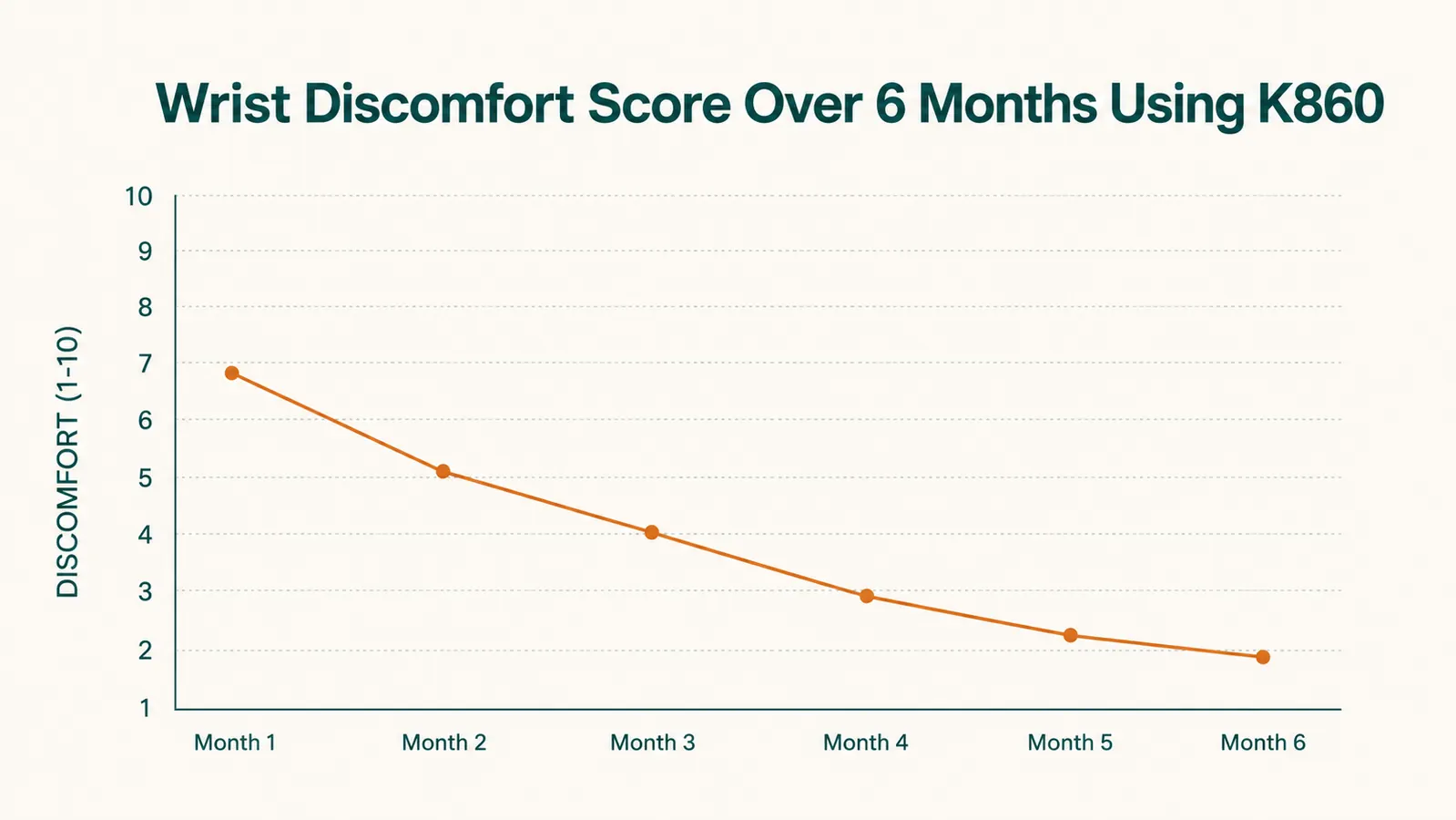 Chart showing typing speed recovery over a four-week split-keyboard adjustment period