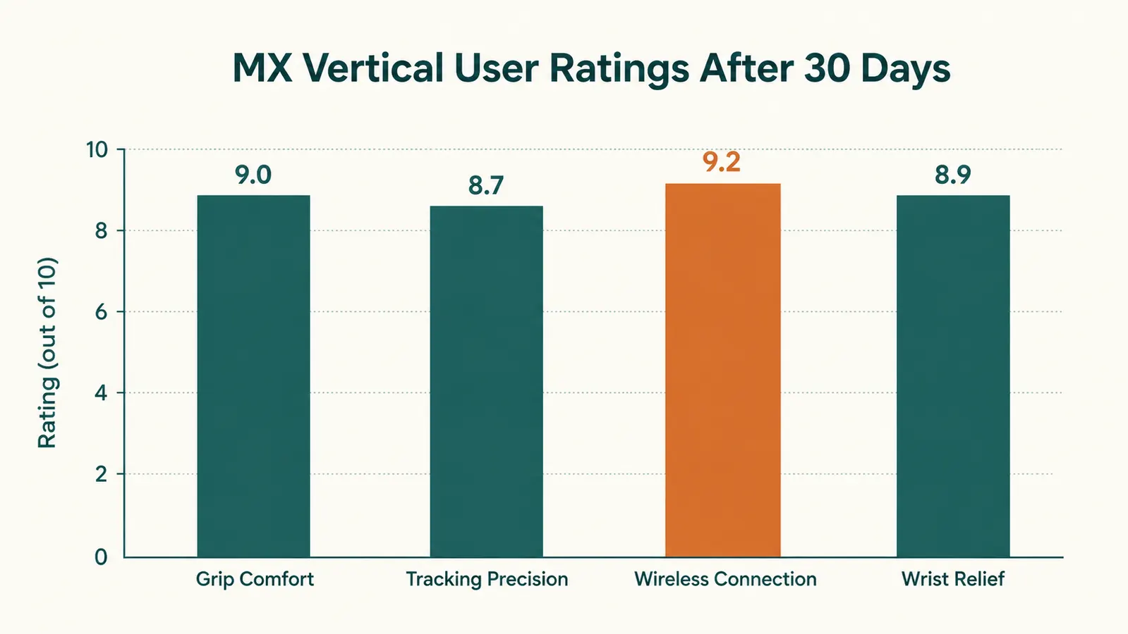 Screenshot-style chart showing timeline of adjustment difficulty from day 1 to week 4 with the MX Vertical