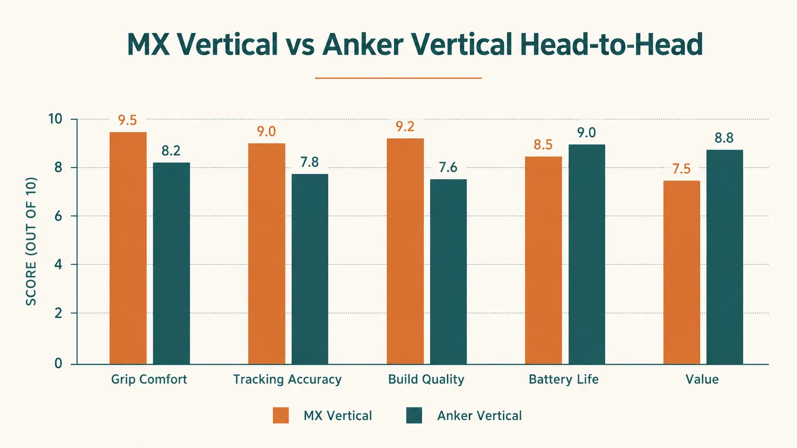 Side-by-side comparison chart of Logitech MX Vertical and Anker vertical mouse specs including price, DPI, and battery life