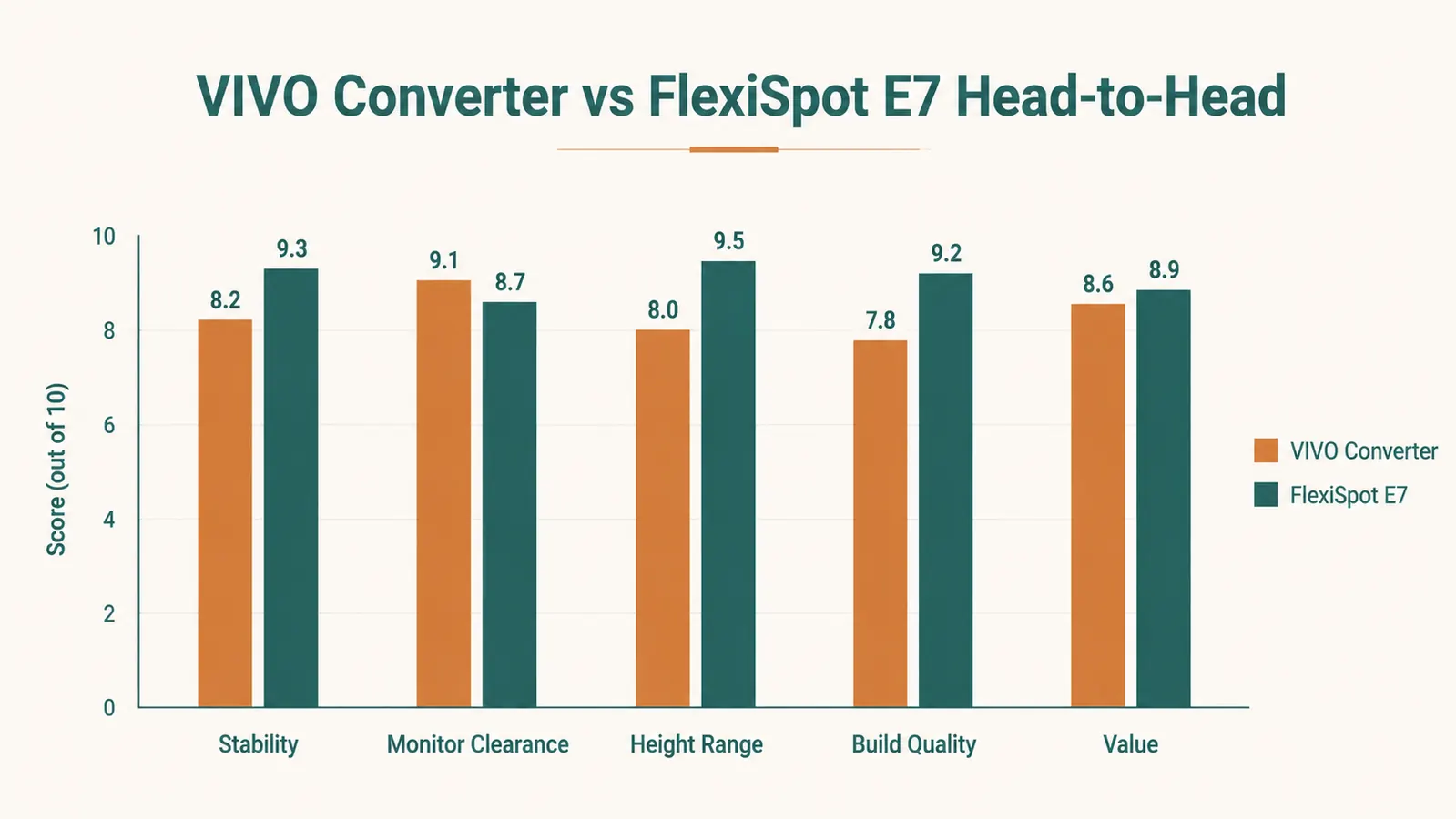 Comparison chart showing total cost, setup time, desk footprint, and height range side by side for a desk converter versus a full standing desk